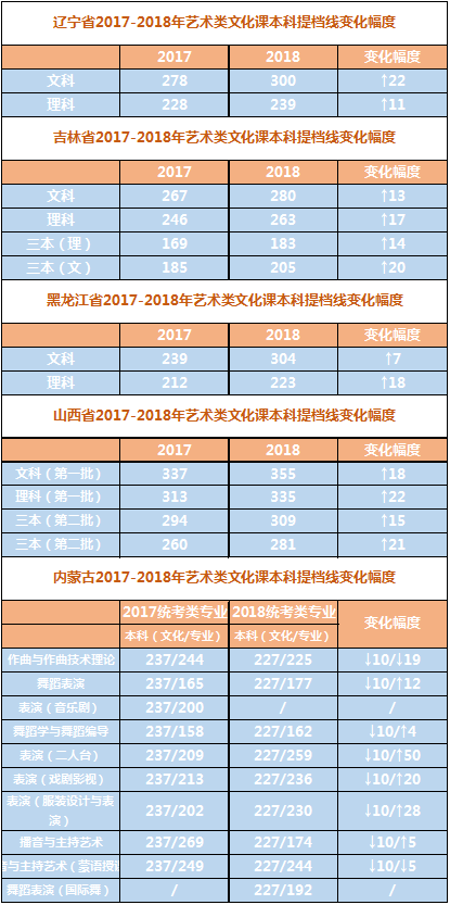 艺考通过分数线