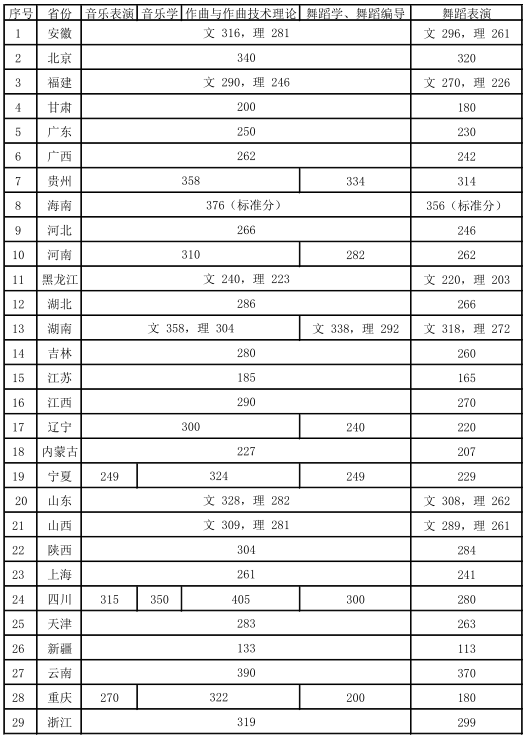 浙江音乐学院2018年本科招生文化成绩最低通过分数线