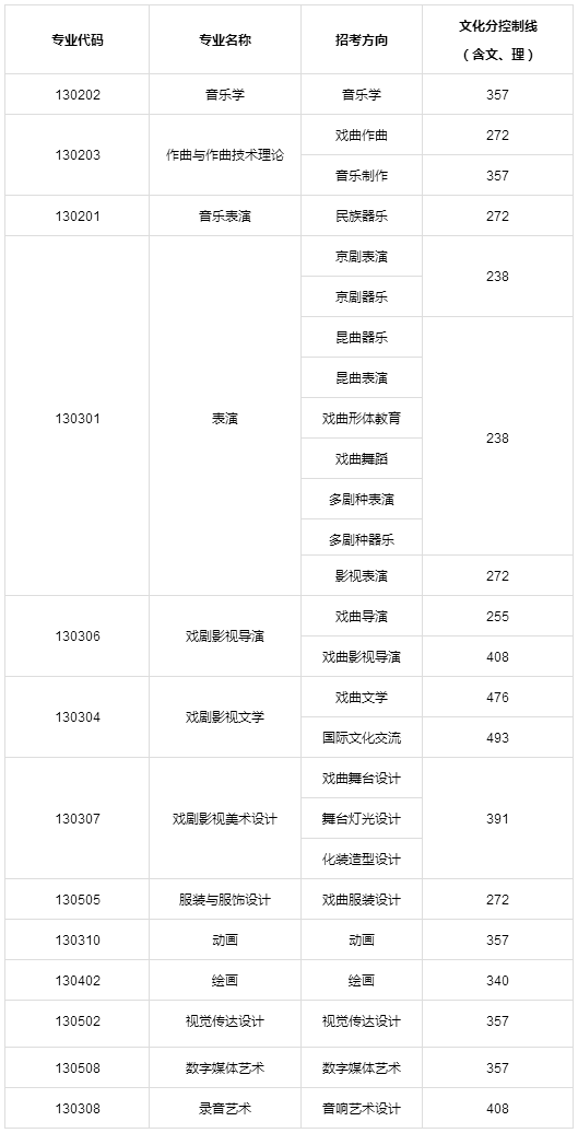 中国戏曲学院2018年本科专业文化控制分数线