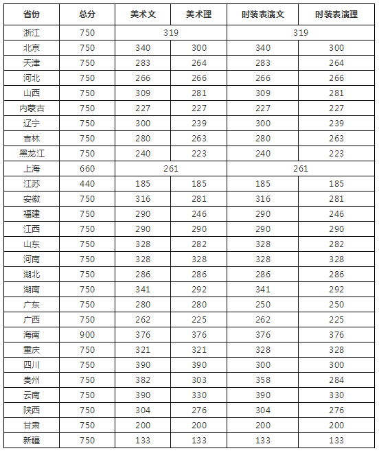 浙理工2018年艺术类本科文化合格线