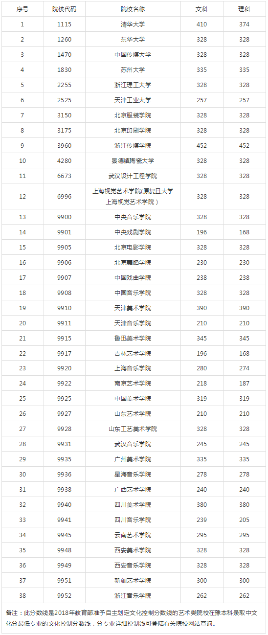 2018年独立设置艺术院校在河南本科通过文化控制分数线