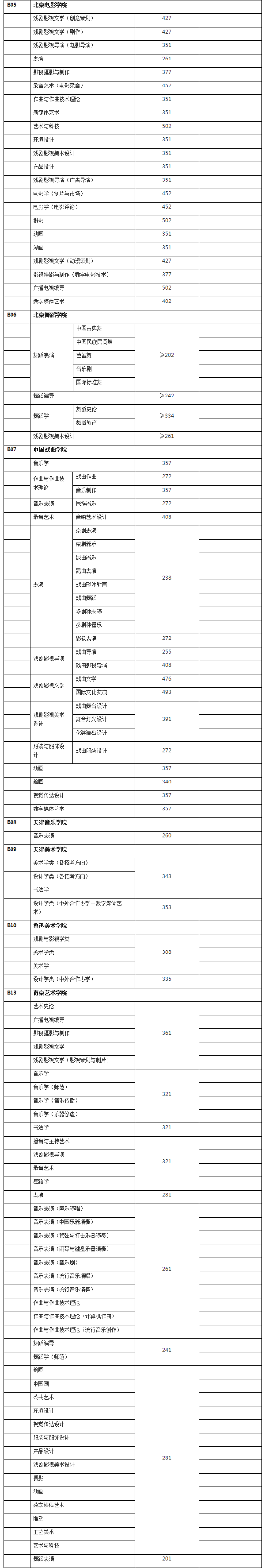 2018年独立设置艺术院校在上海最低通过文化控制分数线