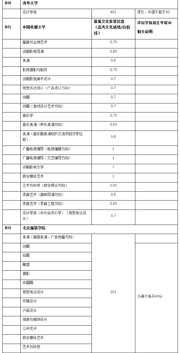 2018年独立设置艺术院校在上海最低通过文化控制分数线