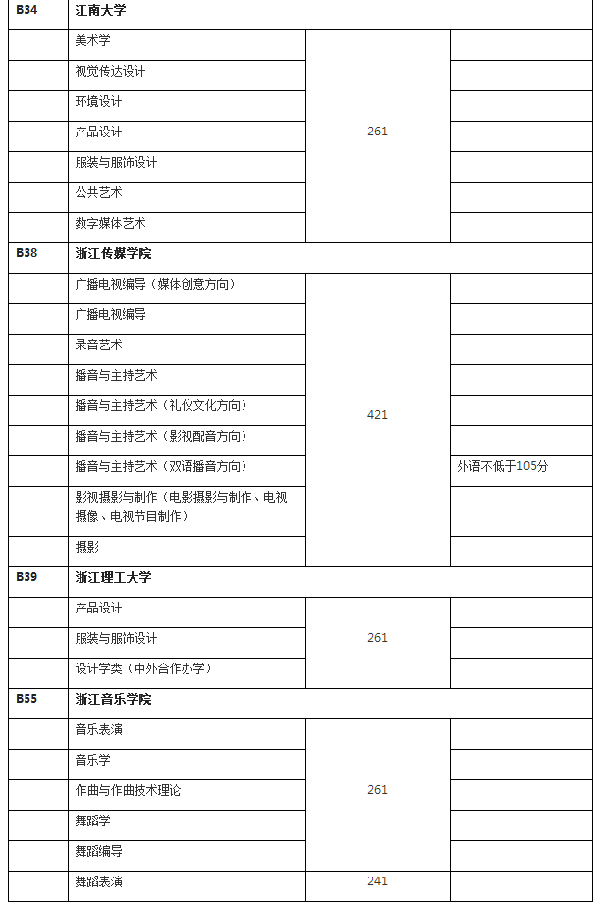 2018年独立设置艺术院校在上海最低通过文化控制分数线