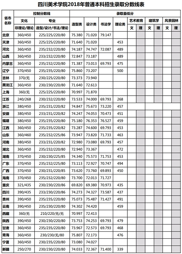 川美2018通过分数线 川美2018通过分数线