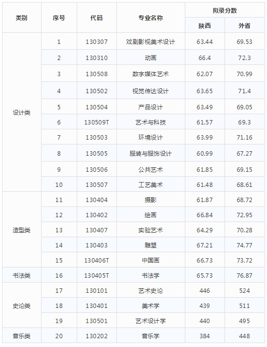 西美2018通过分数线