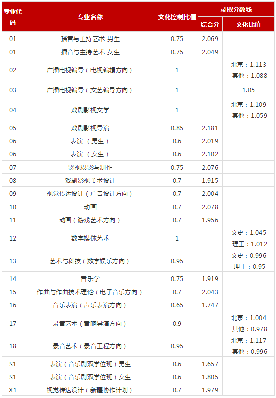 中传2018艺术类本科专业通过分数线