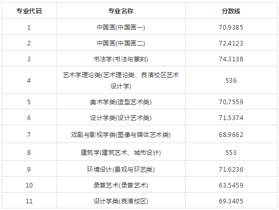 国美2018年本科招生通过分数线
