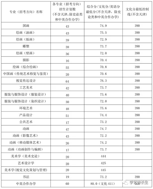 天美2018本科通过最低分数线