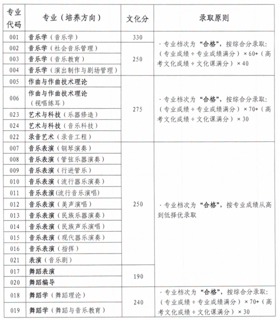 星海2018本科通过最低分数线