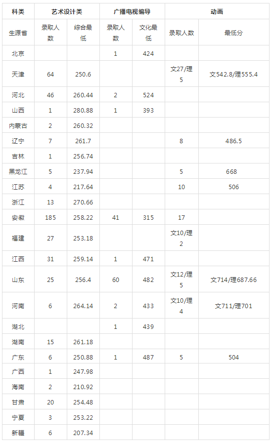 天工大2018年本科艺术类通过最低分