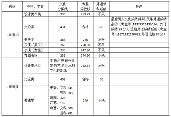 山工美2018艺术类本科通过分数线