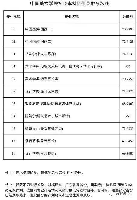 中国美术学院通过分数线