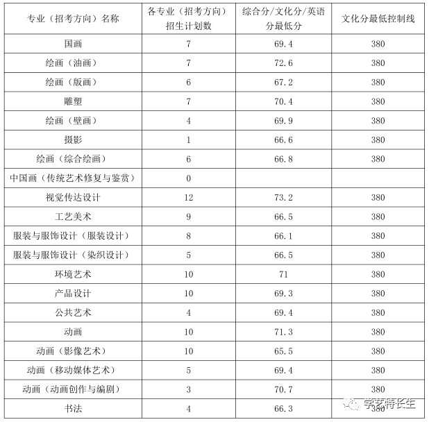 天津美术学院通过分数线