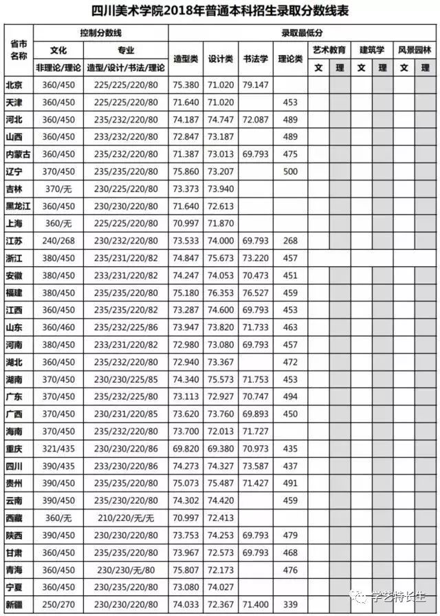 四川美术学院通过分数线