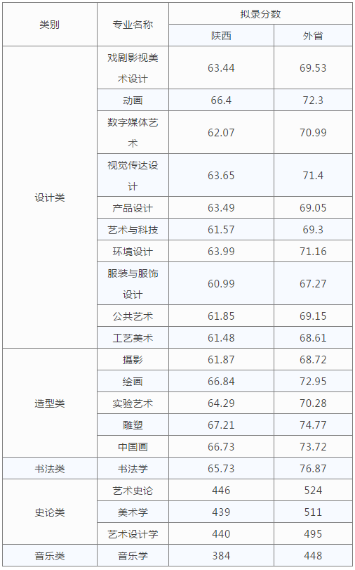 西安美术学院通过分数线