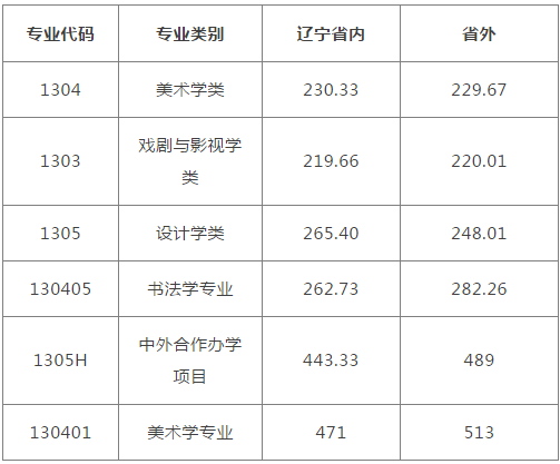 鲁迅美术学院通过分数线