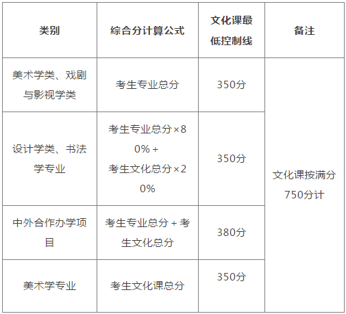 鲁迅美术学院通过分数线