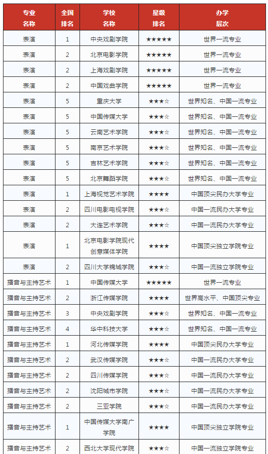 艺术类专业最强院校排行