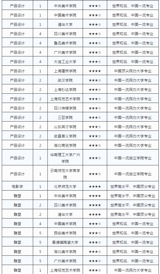 艺术类专业最强院校排行