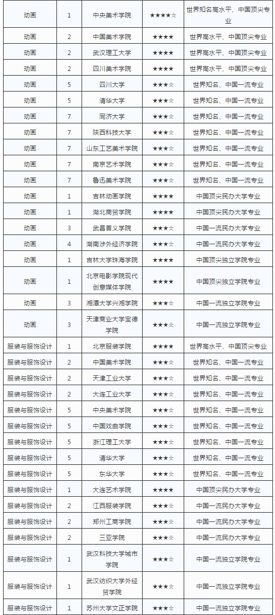 艺术类专业最强院校排行