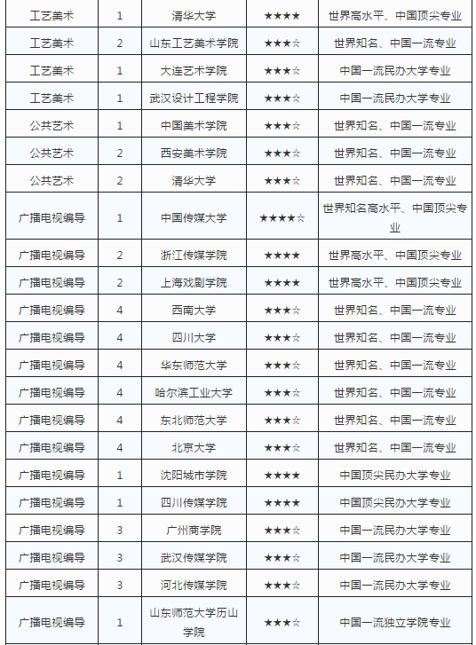 艺术类专业最强院校排行