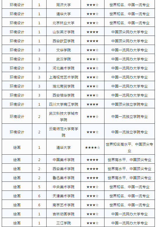 艺术类专业最强院校排行