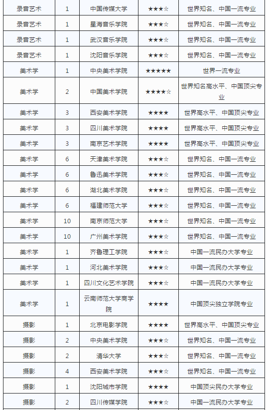 艺术类专业最强院校排行