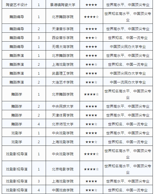 艺术类专业最强院校排行