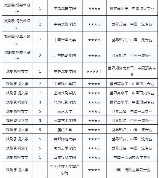 艺术类专业最强院校排行