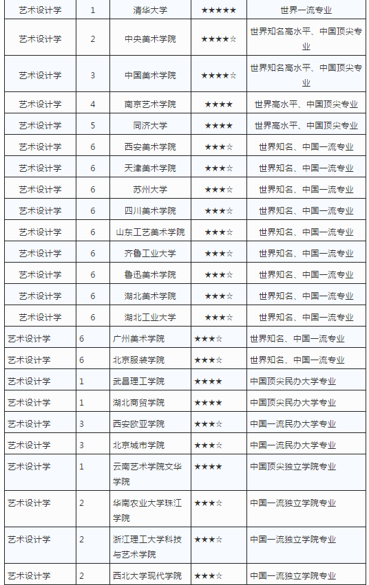 艺术类专业最强院校排行