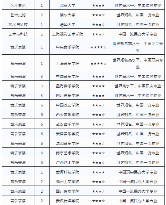 艺术类专业最强院校排行