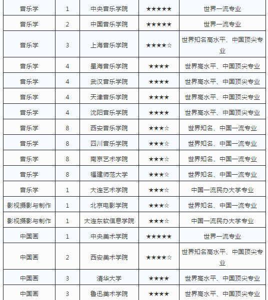 艺术类专业最强院校排行