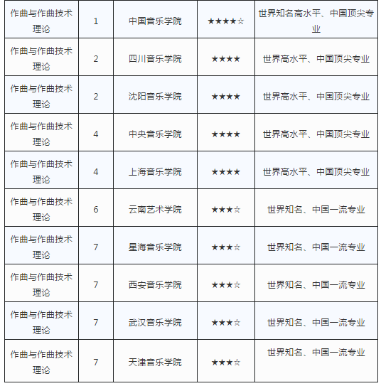 艺术类专业最强院校排行