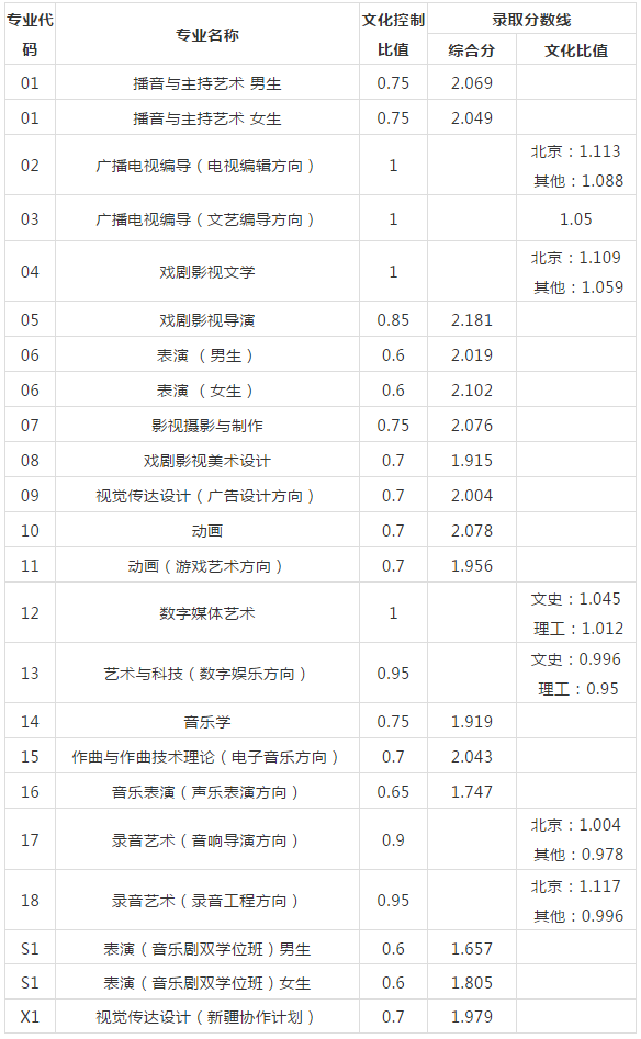 2018中传艺术类本科专业录取线