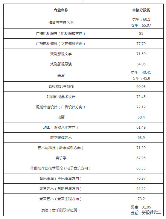 2018中传艺术类本科专业校考合格线