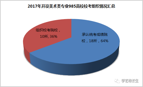 校考组织情况