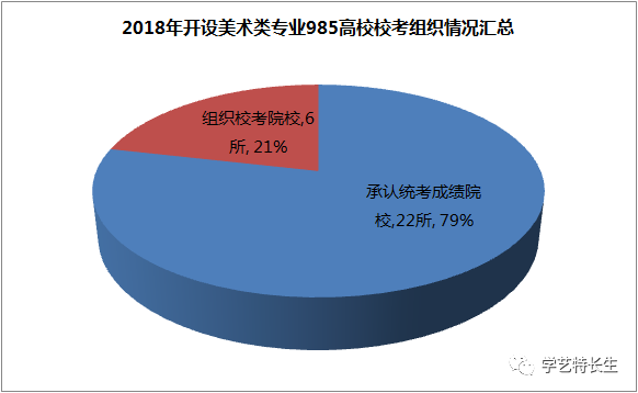 校考组织情况