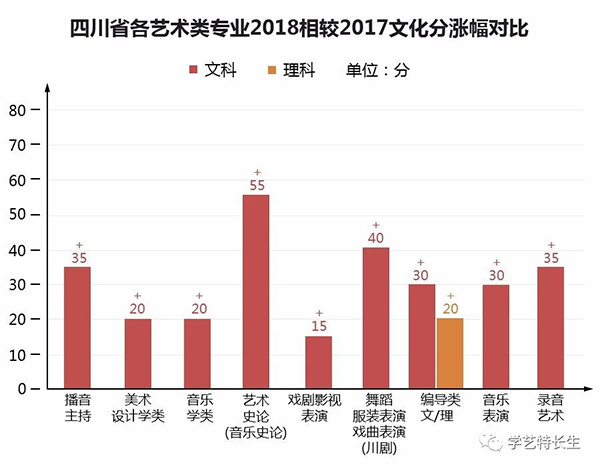 四川2018艺术类专业文化线涨幅