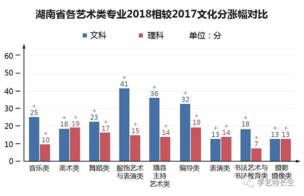 湖南2018艺术类专业文化线涨幅