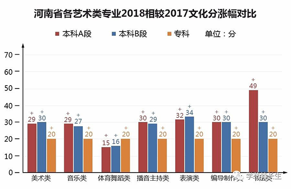 河南2018艺术类专业文化线涨幅