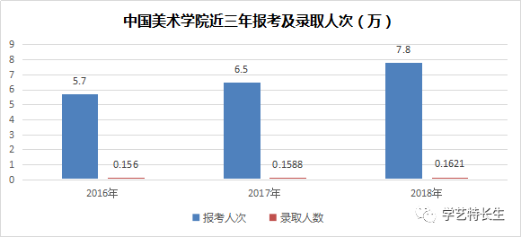 国美近三年报考人数