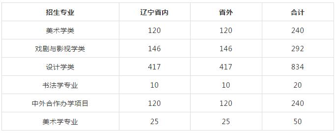 鲁美招生计划