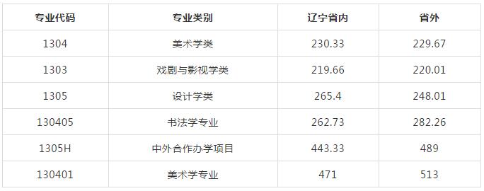 鲁美录取分数线