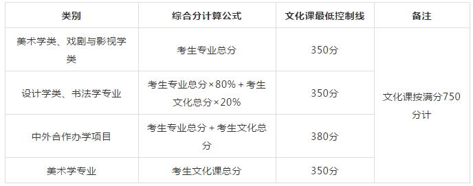 鲁美录取原则