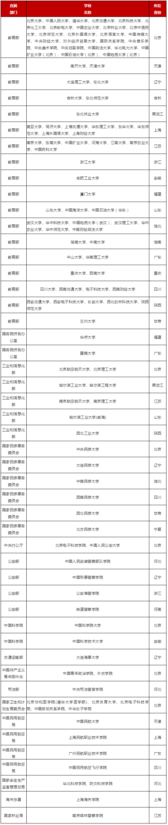 中央部委直属高校名单 中央部委直属高校名单