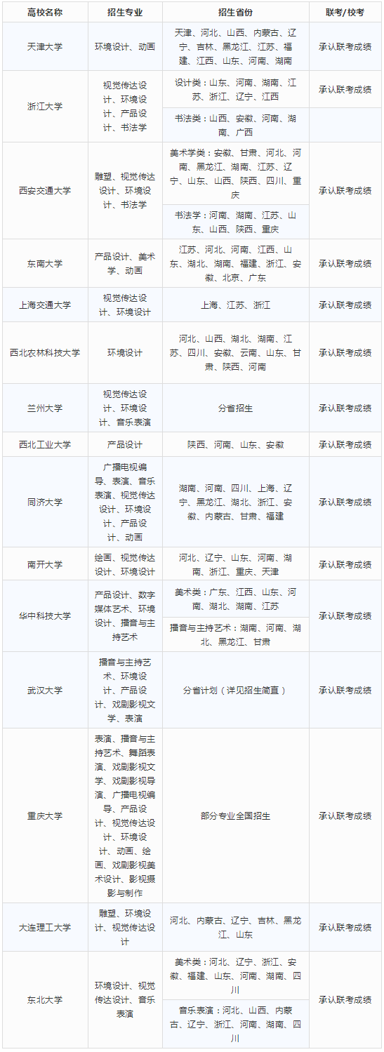 2018年承认联考成绩的985高校名单