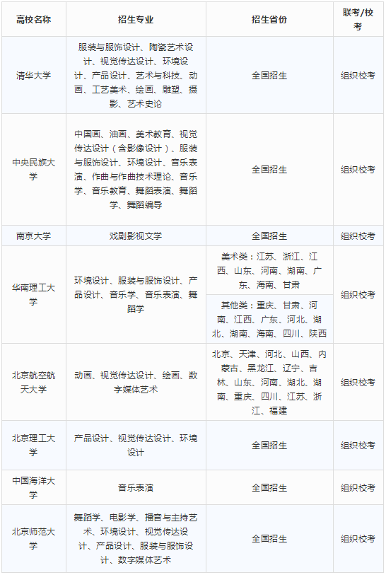 2018年组织校考的985高校名单