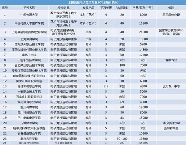 电子竞技专业开设情况