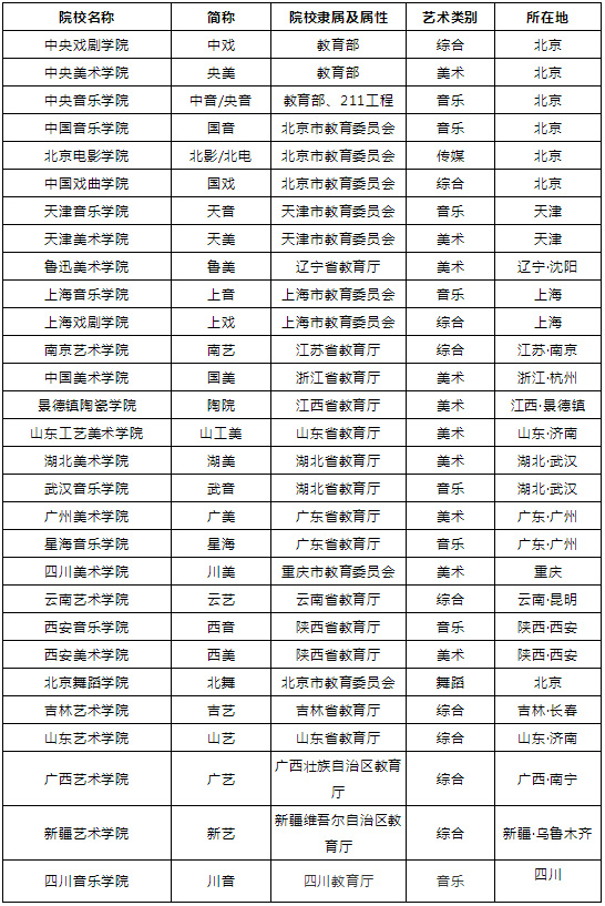 29所独立设置本科艺术类院校